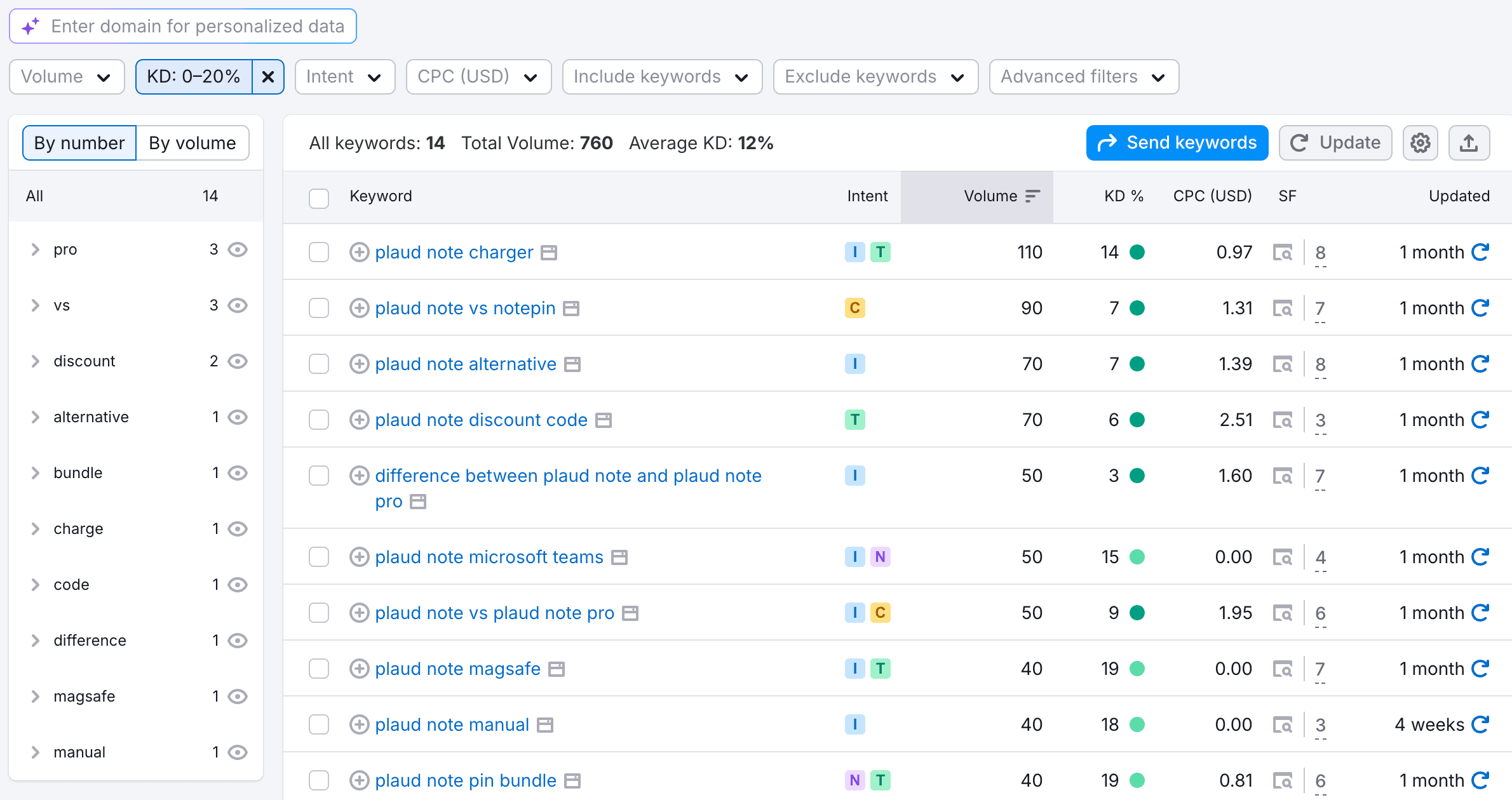 Keyword Magic Tool - 14 low-competition keywords after filtering