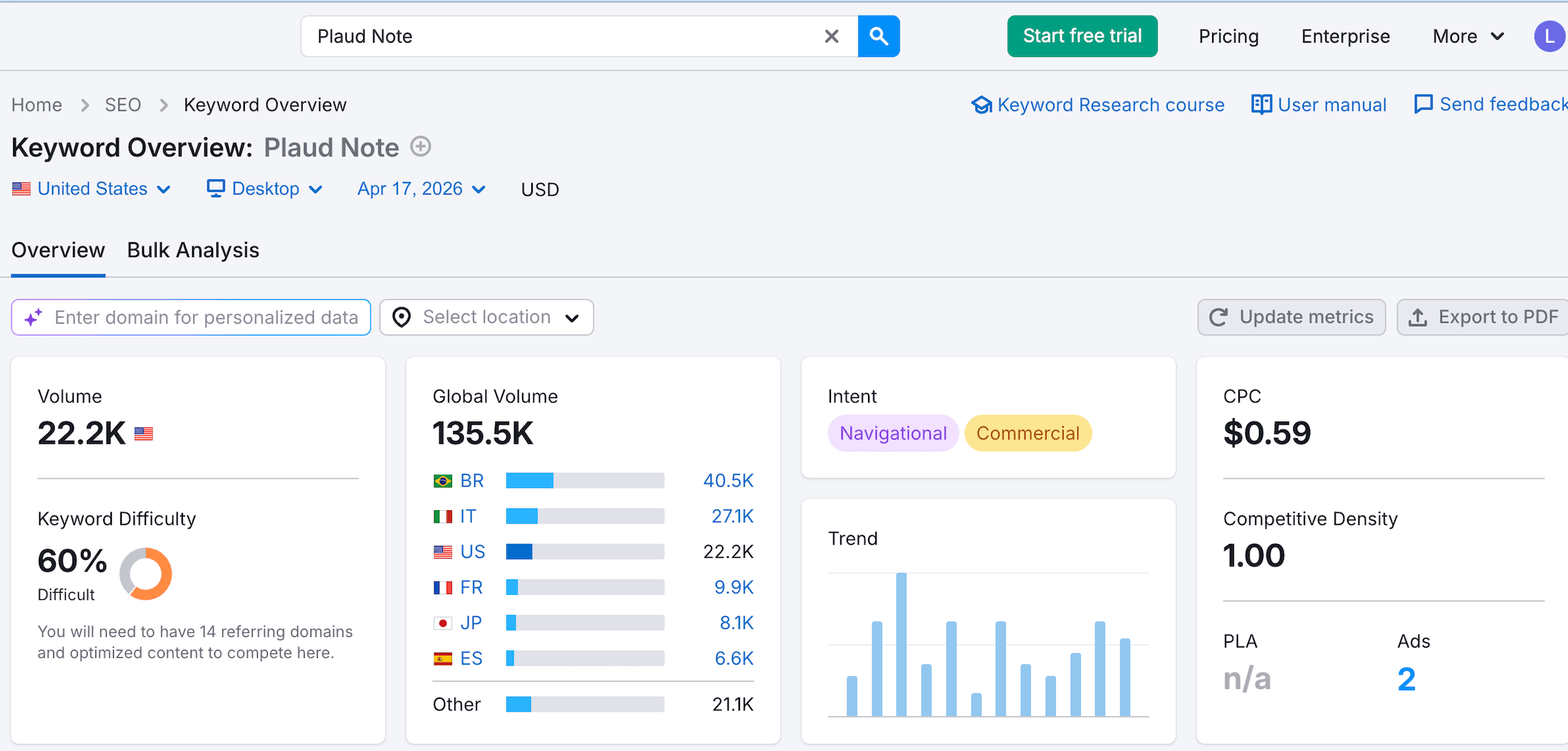 Semrush Keyword Overview for "plaud note"